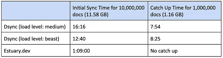Data migration performance (initial sync time and catch up time) for popular data migration tools dsync and Estuary.dev
