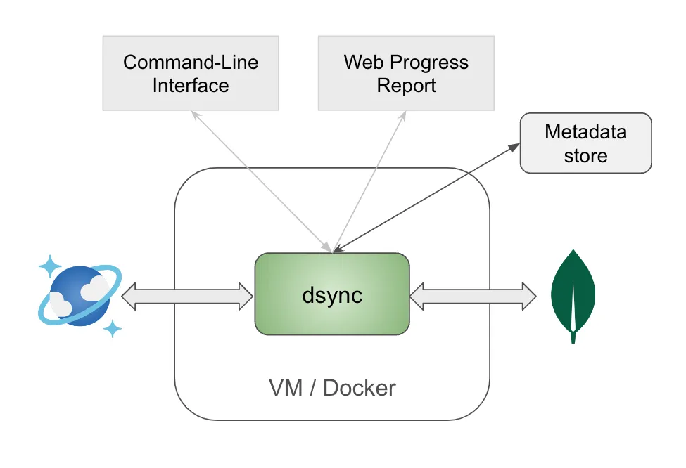 Dsync architecture