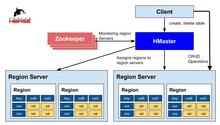 Diagram of Apache HBase architecture showing interactions between Zookeeper, HMaster, Client, and Region Servers with labeled data tables.