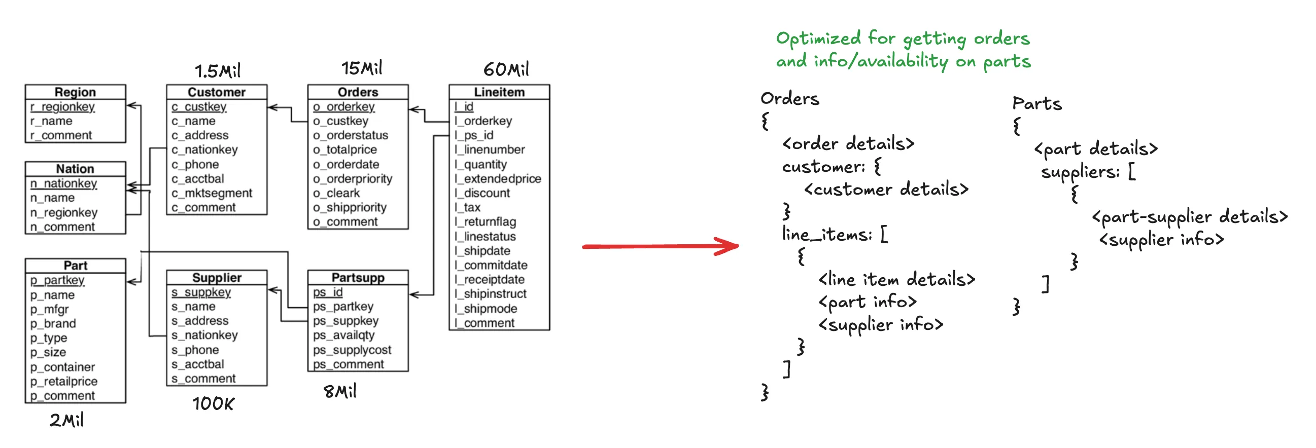 TPC-H conceptual schema mapping for denormalization