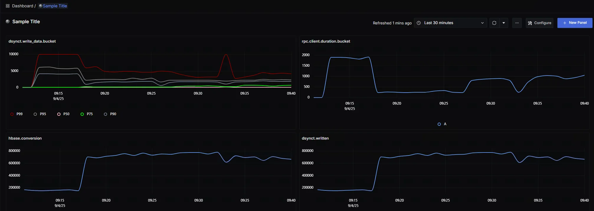 Signoz charts showing migration data processing statistics