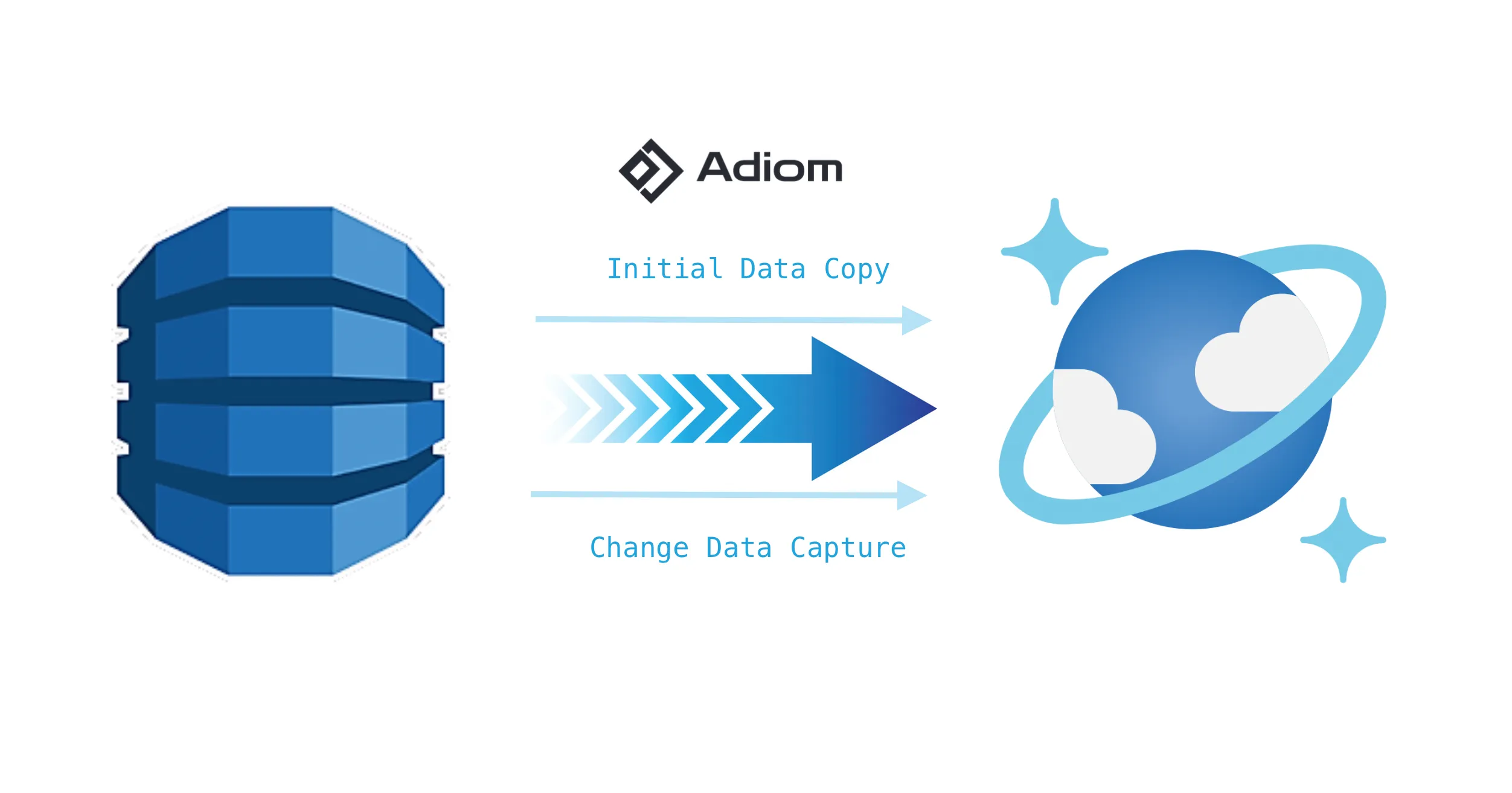 Online migration from DynamoDB to CosmosDB NoSQL