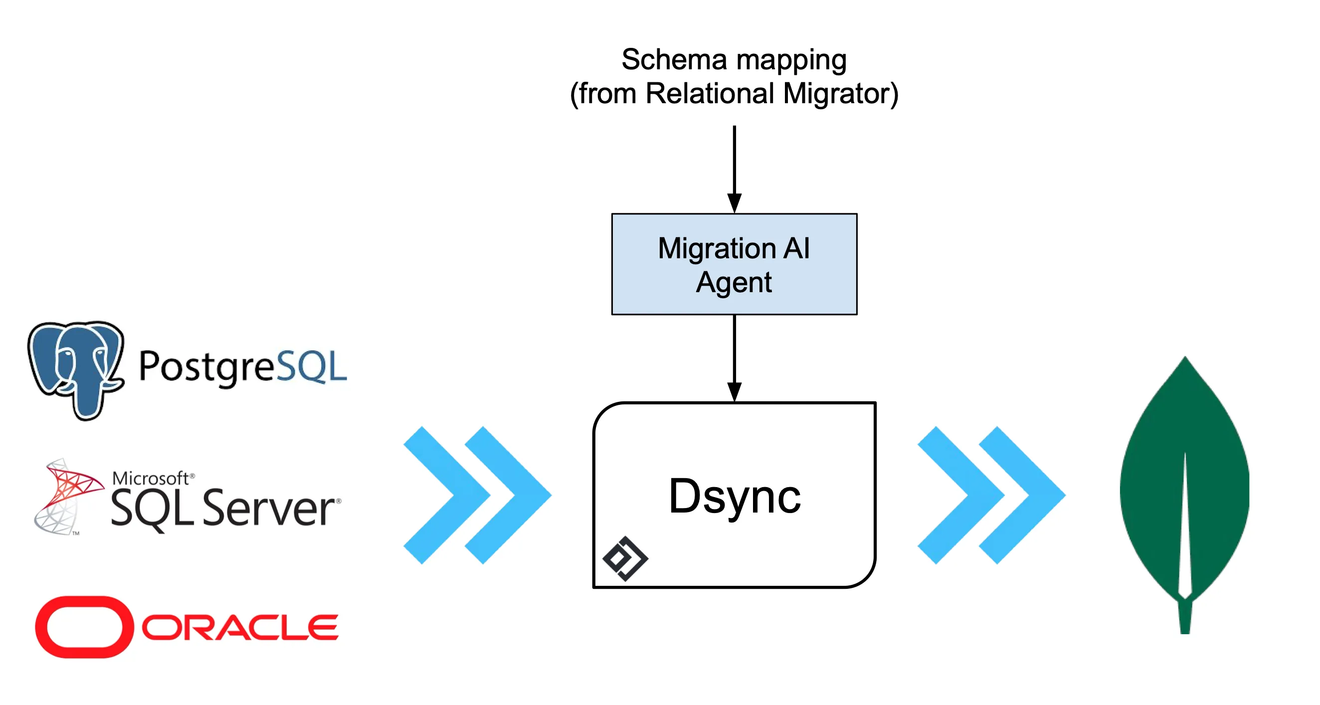Migrate RDBMS to MongoDB