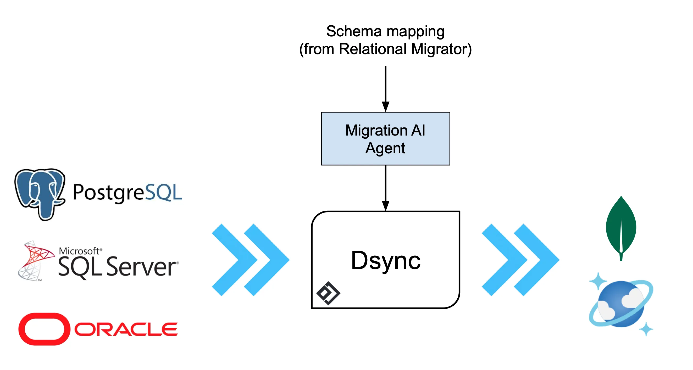 New SQL Connectors in Public Preview
